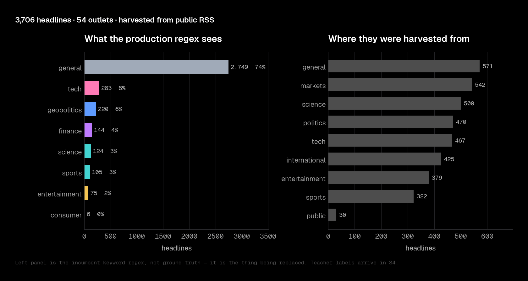 the 3,706-headline corpus in two panels: the production regex files 2,749 of them (74%) as `general`, next to the 54 outlets they were harvested from